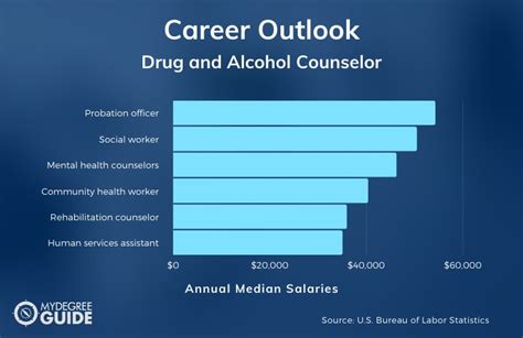 drug and alcohol counselor salary|addiction counselor salaries by state.